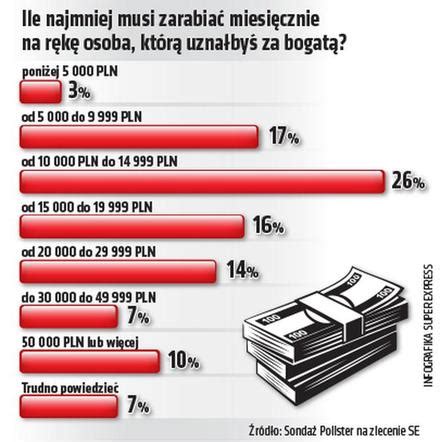 Ile trzeba zarabiac w Polsce by godnie zyc?